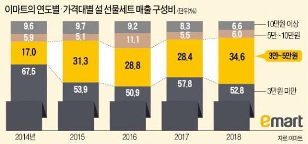 설 선물, 올해도 실속형이 대세