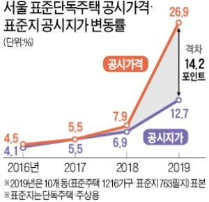 감정원 27% vs 감정평가사 13% '고무줄 상승률'…공시價 어떻게 믿고 세금 내나