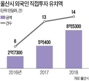 작년 울산시 외국인직접투자 8억5300만弗 3년새 최대