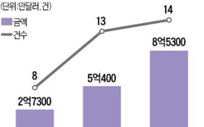 작년 울산시 외국인직접투자 8억5300만弗 3년새 최대