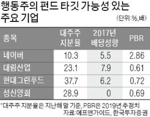 [마켓인사이트] '제 2의 한진칼' 나오나…대림산업 등 대기업 '긴장'