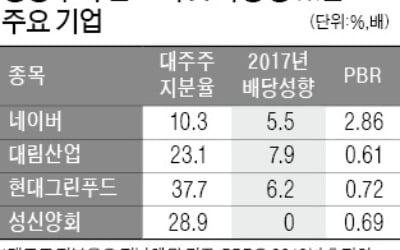 [마켓인사이트] '제 2의 한진칼' 나오나…대림산업 등 대기업 '긴장'