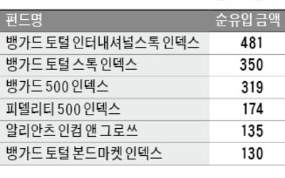 지난해 글로벌 펀드시장 승자는 '패시브 펀드'