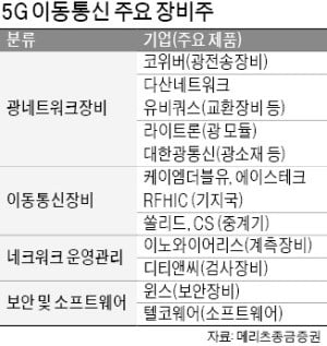 SKT 등 통신 3社 최대 수혜…부품·장비株도 주목