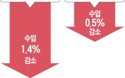 "관세전쟁이 통화전쟁보다 무역에 3배 충격"