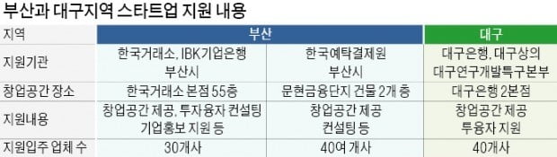 부산·대구시 '스타트업 氣살리기'…금융기관 손잡고 전폭 지원 나서