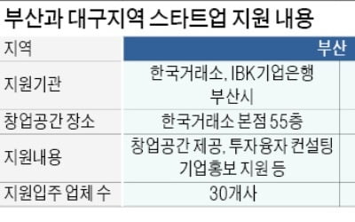 부산·대구시 '스타트업 氣살리기'…금융기관 손잡고 전폭 지원 나서