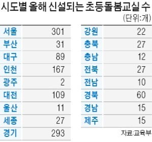 올 초등돌봄교실 1400곳 늘려 2만명 더 돌본다