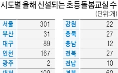 올 초등돌봄교실 1400곳 늘려 2만명 더 돌본다