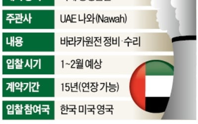 탈원전 약점 잡은 UAE, 정비가격 후려치기