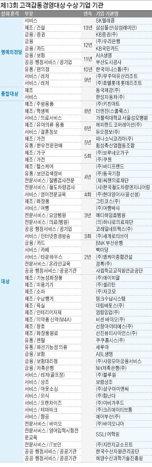 新가치와 경험 제공…사랑받는 1등기업의 비결