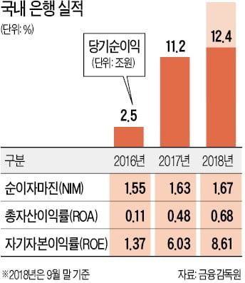 은행업황, 몸집 키우기보다 위기관리 초점…성장 목표, 작년보다 낮췄다