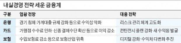 금융계 곳곳 위기감…"올해는 내실경영 주력"