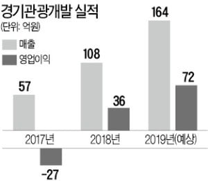 [마켓인사이트] 법정관리 골프장 1년 만에 흑자 전환…큐캐피탈의 '매직'