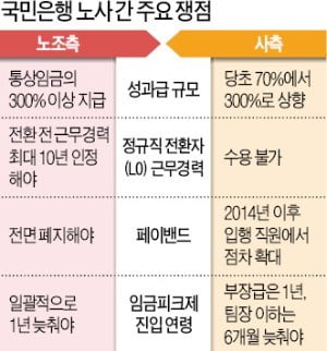 승진 못해도 매년 연봉 올리라는 국민銀 노조…11일간 추가파업 예고