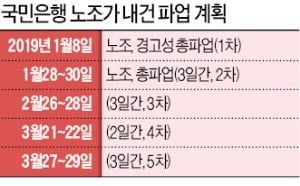 국민은행 노조원 9000여 명은 지난 7일 저녁부터 8일 오후까지 서울 잠실학생체육관에 모여 총파업을 벌였다. 국민은행 노조는 오는 3월 말까지 네 차례에 걸쳐 추가 총파업을 예고했다. 김영우 기자 ♣♣youngwoo@hankyung.com♣♣ 