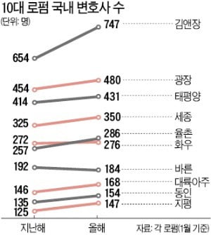 10대 로펌 변호사 수 3200명 돌파