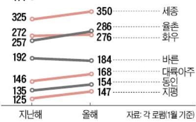 10대 로펌 변호사 수 3200명 돌파