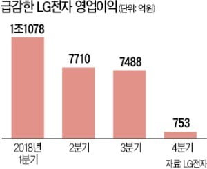 LG전자도 실적 급감…4분기 영업이익 80%↓