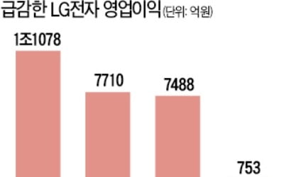 LG전자도 실적 급감…4분기 영업이익 80%↓