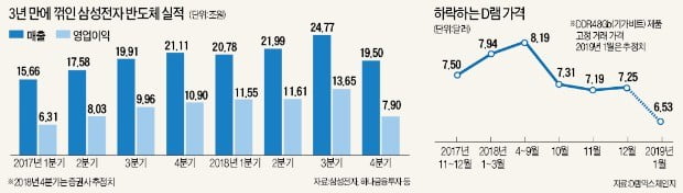 삼성전자, 반도체 실적 3년 만에 꺾였다…4분기에만 6兆 증발