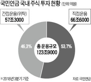 [마켓인사이트] 국민연금 60兆 주식 의결권, 민간 운용사에 위임…기업 경영에 '운용사 입김' 세진다