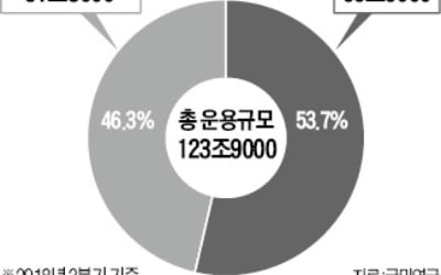 [마켓인사이트] 국민연금 60兆 주식 의결권, 민간 운용사에 위임…기업 경영에 '운용사 입김' 세진다