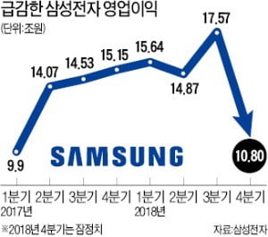 '경제 대들보' 반도체가 흔들린다