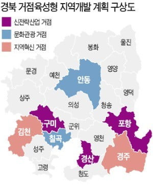 경북도, 거점육성형 지역개발 나섰다