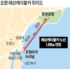 포항시, 해상케이블카 등 '해양관광산업'에 총력