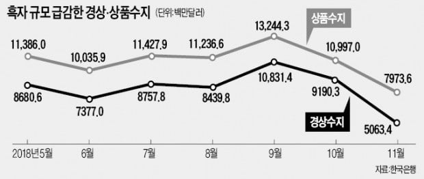 수출 본격 내리막길…경상카지노칩 추천 두달새 '반토막'