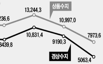 수출 본격 내리막길…경상흑자 두달새 '반토막'