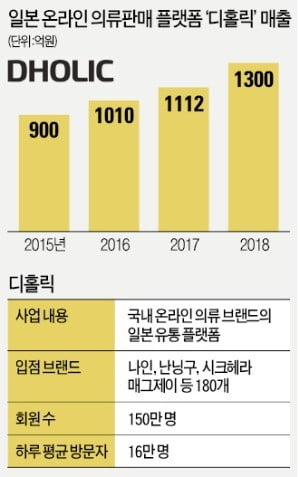 디홀릭, 어정쩡한 현지화 대신 'K패션 DNA'로 日서 1000억 매출