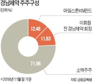 경남제약 상장폐지 일단 모면