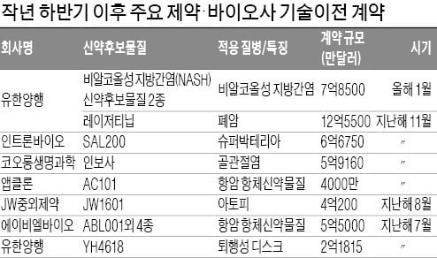 美FDA 승인·임상 3상…한미약품 등 재도약 채비