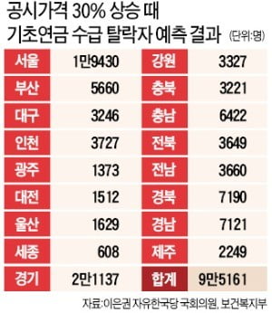 집 가진 저소득 노인, 기초연금 탈락 속출한다