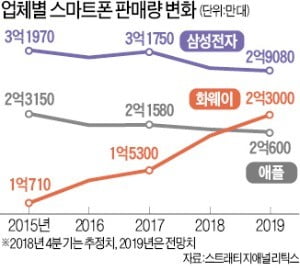 갤S9·노트9 부진…IM부문 영업익 9분기 만에 2조원대 깨져