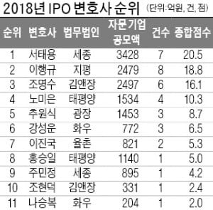 서태용 세종 변호사, IPO 법률자문 '톱'…작년 8건 맡은 이행규 지평 변호사 2위