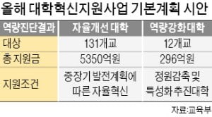 "강사 고용 안정성 보장 않으면 대학 재정지원 시 불이익 주겠다"