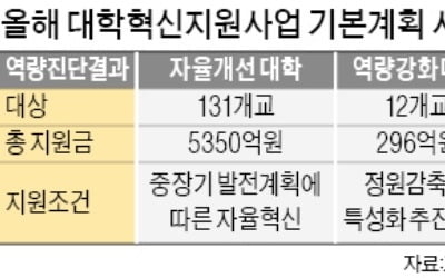 "강사 고용 안정성 보장 않으면 대학 재정지원 시 불이익 주겠다"