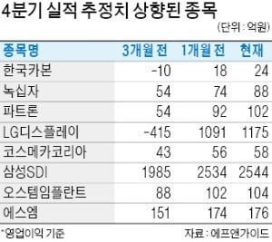 한국카본·삼성SDI는 영업이익 추정치 '쑥'