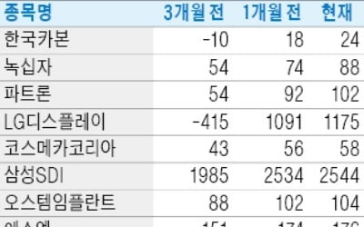 한국카본·삼성SDI는 영업이익 추정치 '쑥'