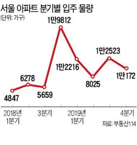 서울, 4만2936가구 집들이…고양, 작년보다 2배 많아 '입주 폭탄' 우려