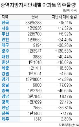 서울, 4만2936가구 집들이…고양, 작년보다 2배 많아 '입주 폭탄' 우려