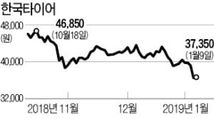 내리막길 한국타이어…"실적 회복 더딜 것"