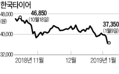 내리막길 한국타이어…"실적 회복 더딜 것"