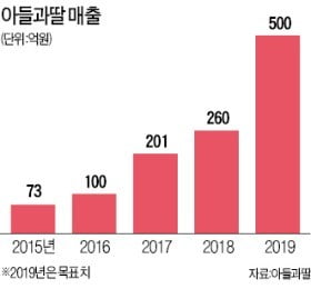 창업 5년 만에 인천 '스타기업'된 아들과딸