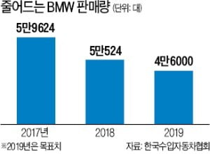 올 판매목표 낮춘 BMW…왜?