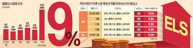 목표 年 9%…高수익 ELS 속속 등장