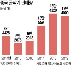 中 굴삭기 시장, 꺾인줄 알았더니…지난달 판매 증가에 관련株 급등